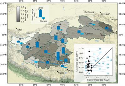 Limited Contribution of Glacier Mass Loss to the Recent Increase in Tibetan Plateau Lake Volume